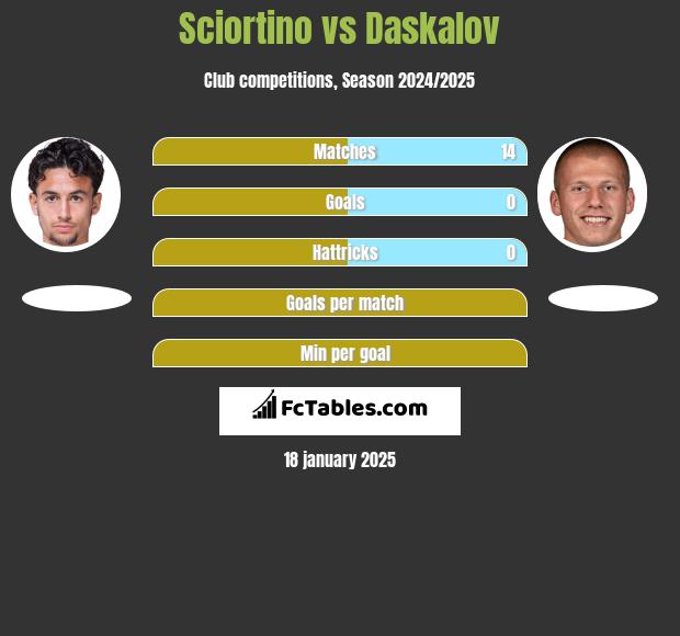 Sciortino vs Daskalov h2h player stats