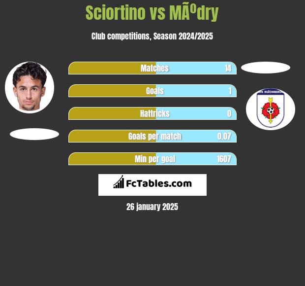 Sciortino vs MÃºdry h2h player stats