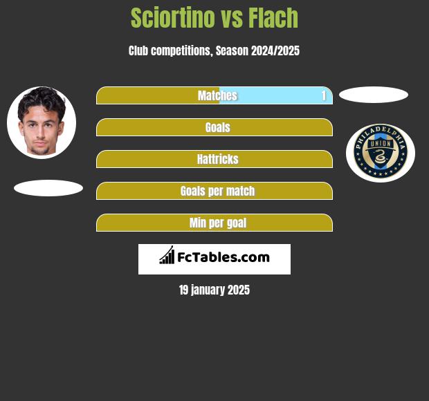 Sciortino vs Flach h2h player stats