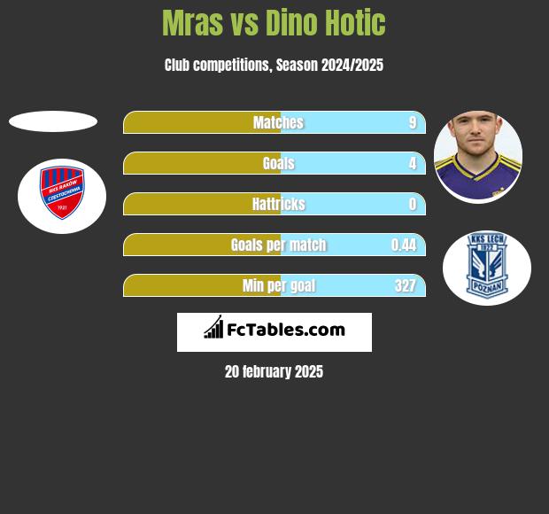 Mras vs Dino Hotic h2h player stats