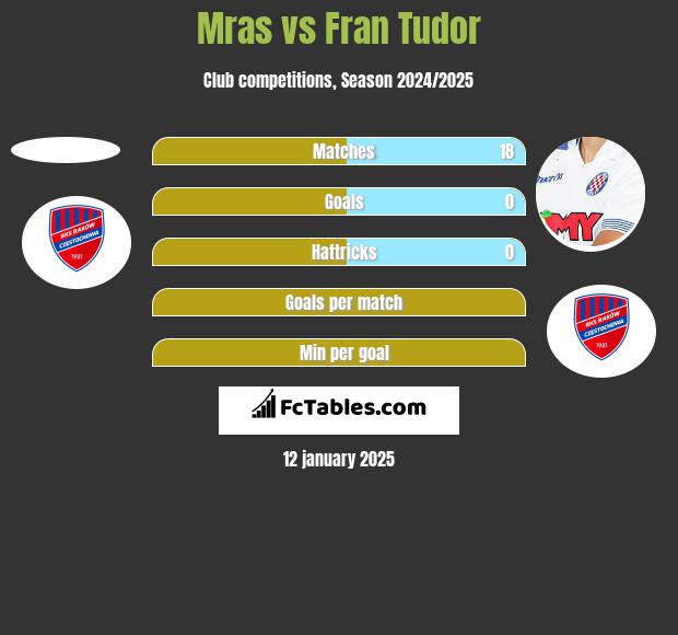 Mras vs Fran Tudor h2h player stats