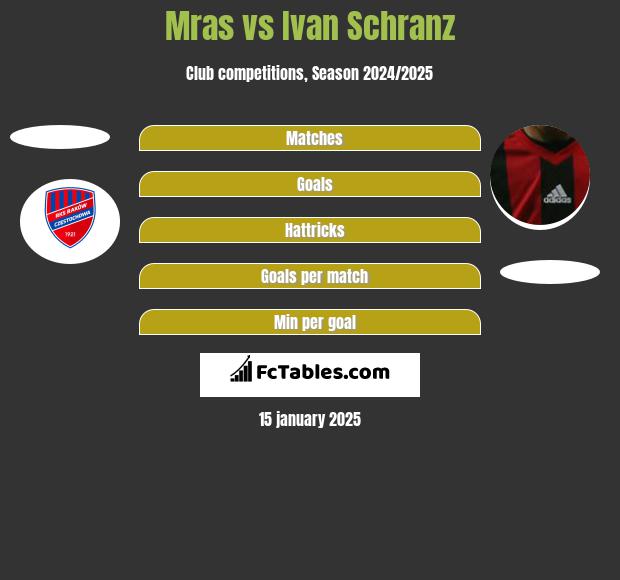 Mras vs Ivan Schranz h2h player stats