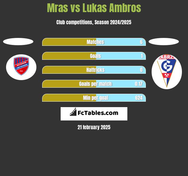 Mras vs Lukas Ambros h2h player stats