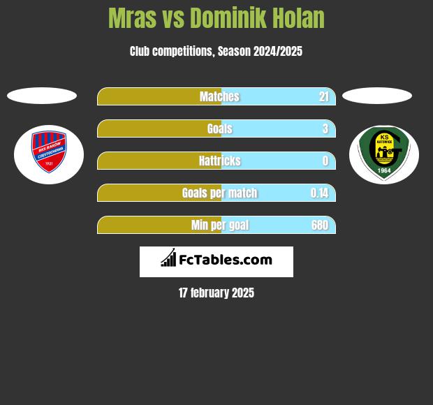 Mras vs Dominik Holan h2h player stats