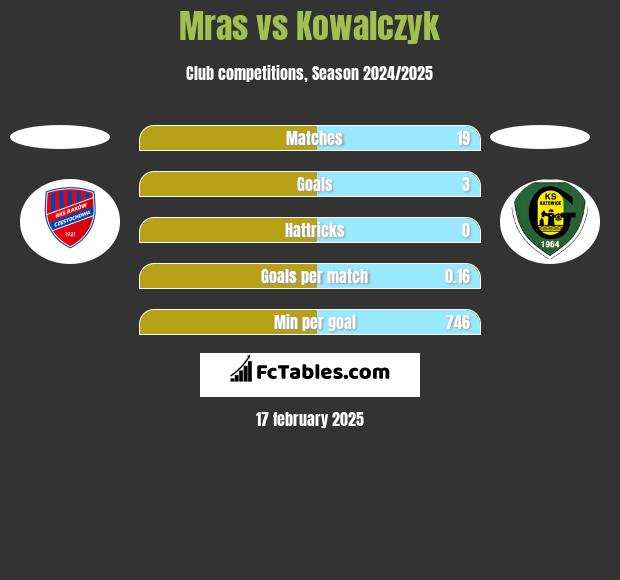 Mras vs Kowalczyk h2h player stats