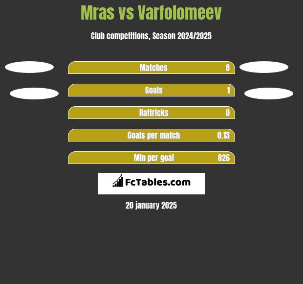 Mras vs Varfolomeev h2h player stats