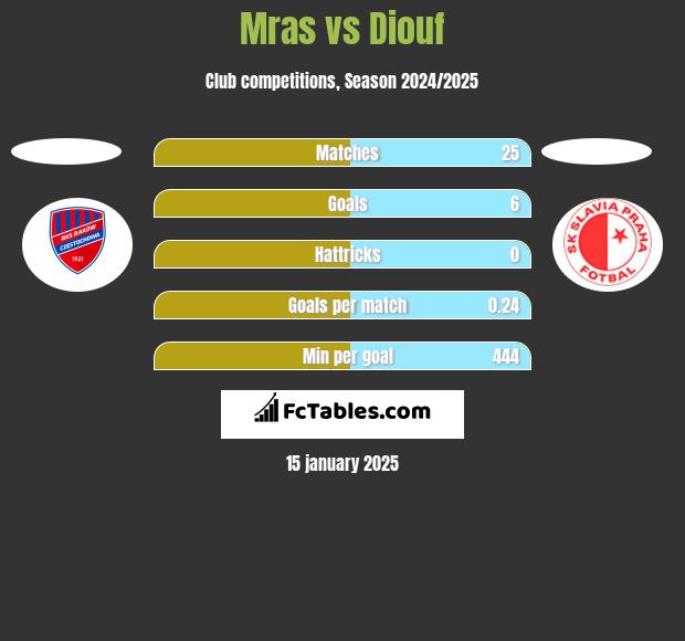 Mras vs Diouf h2h player stats