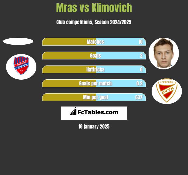 Mras vs Klimovich h2h player stats