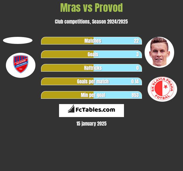 Mras vs Provod h2h player stats