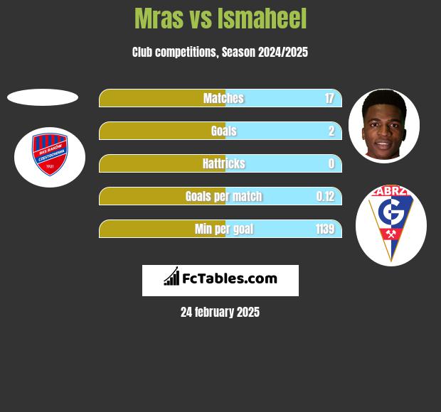 Mras vs Ismaheel h2h player stats