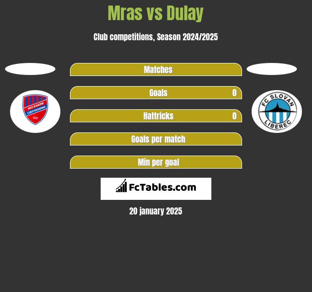 Mras vs Dulay h2h player stats