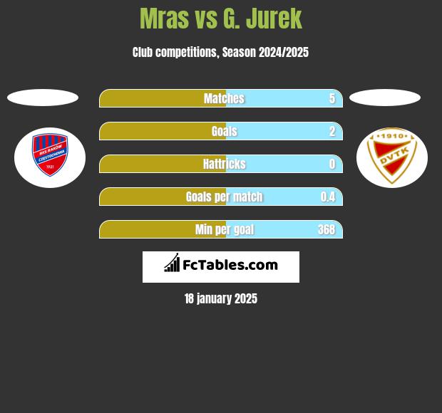 Mras vs G. Jurek h2h player stats