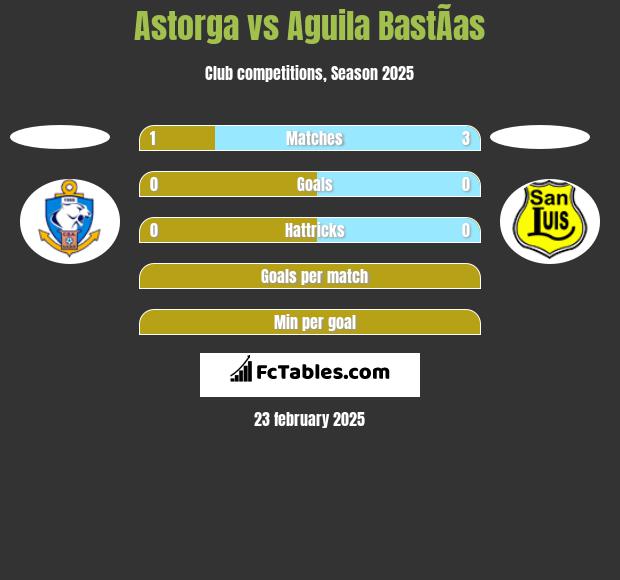 Astorga vs Aguila BastÃ­as h2h player stats