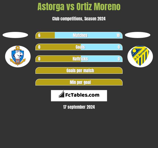 Astorga vs Ortiz Moreno h2h player stats