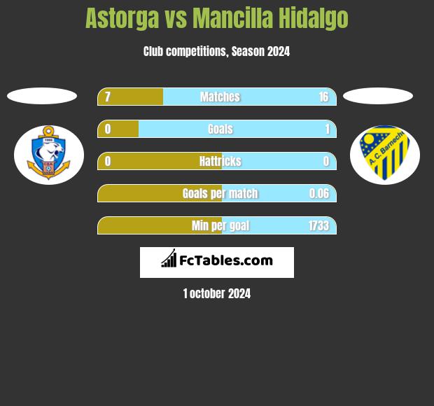 Astorga vs Mancilla Hidalgo h2h player stats