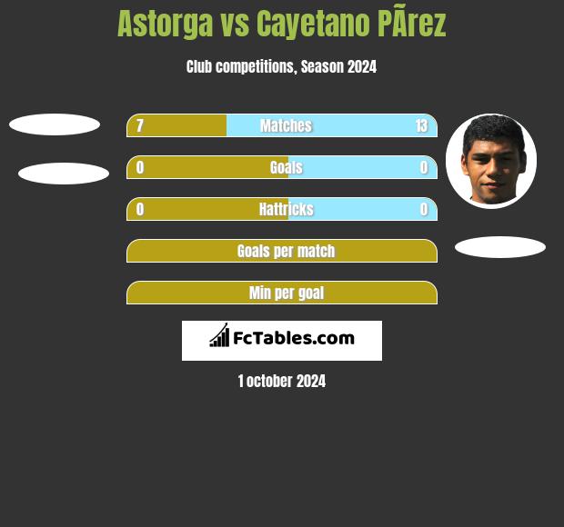 Astorga vs Cayetano PÃ­rez h2h player stats