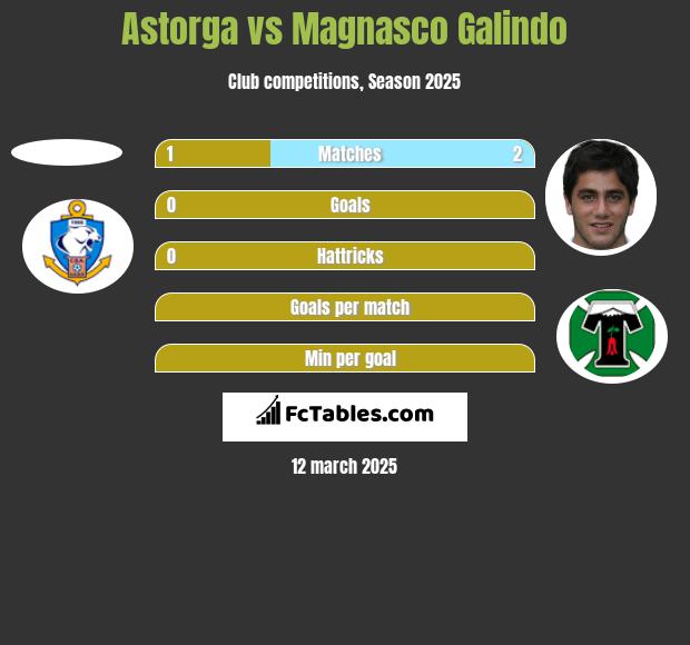 Astorga vs Magnasco Galindo h2h player stats