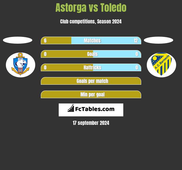 Astorga vs Toledo h2h player stats