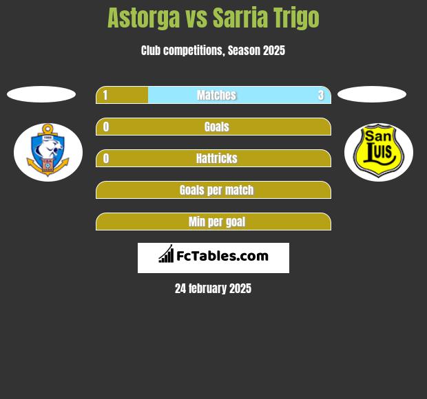 Astorga vs Sarria Trigo h2h player stats