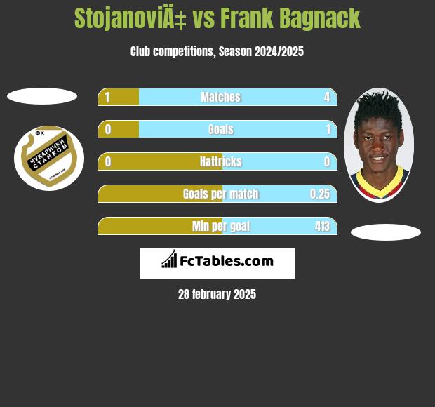 StojanoviÄ‡ vs Frank Bagnack h2h player stats