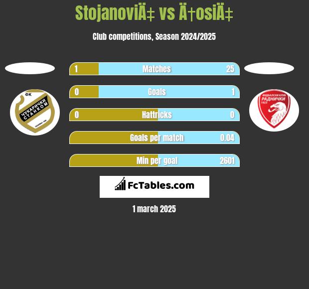 StojanoviÄ‡ vs Ä†osiÄ‡ h2h player stats