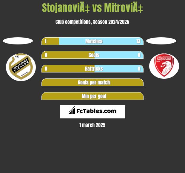 StojanoviÄ‡ vs MitroviÄ‡ h2h player stats