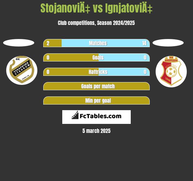 StojanoviÄ‡ vs IgnjatoviÄ‡ h2h player stats