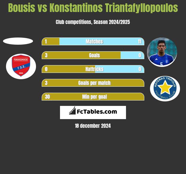 Bousis vs Konstantinos Triantafyllopoulos h2h player stats