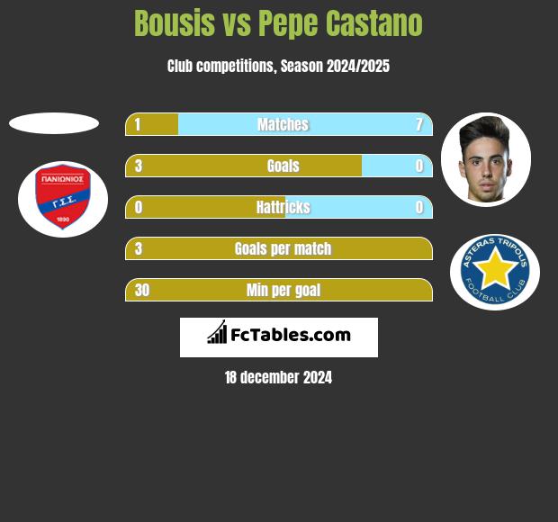 Bousis vs Pepe Castano h2h player stats