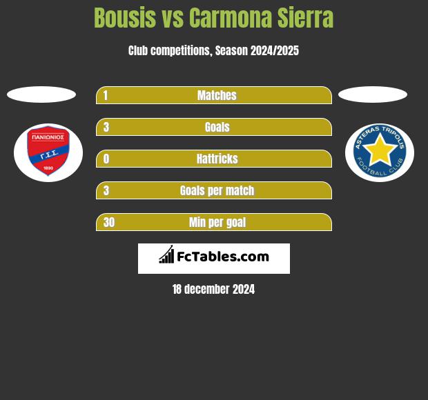 Bousis vs Carmona Sierra h2h player stats