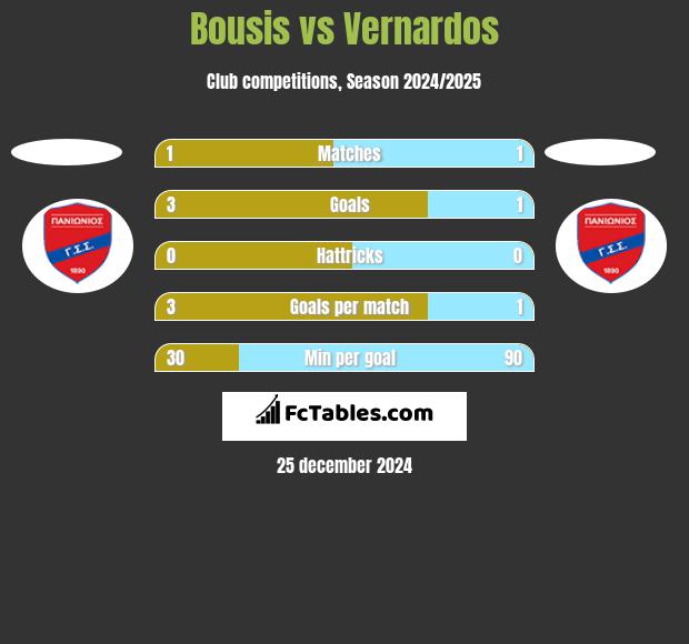 Bousis vs Vernardos h2h player stats