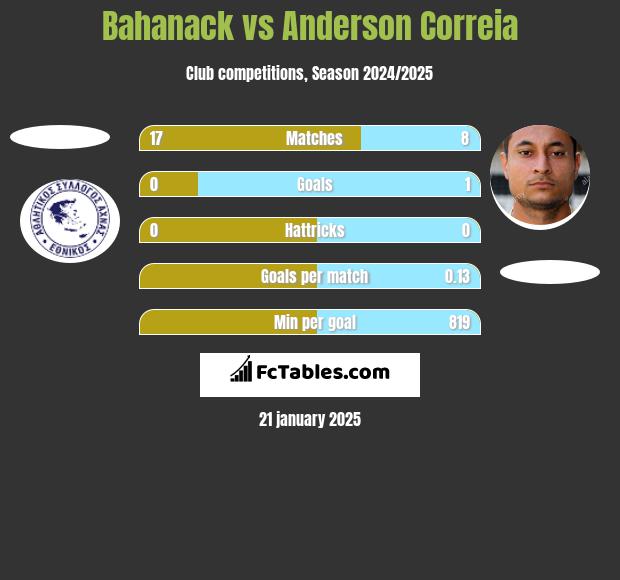 Bahanack vs Anderson Correia h2h player stats