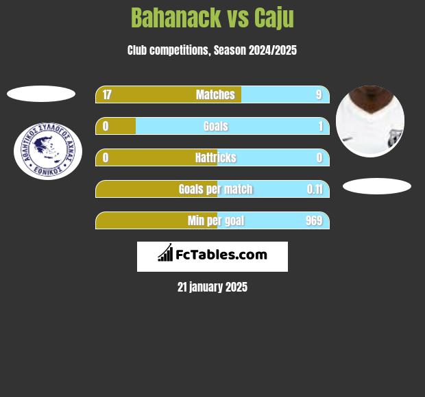 Bahanack vs Caju h2h player stats