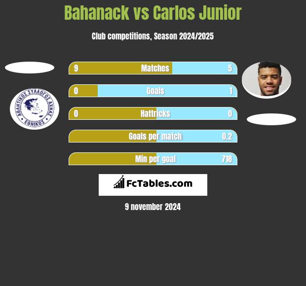 Bahanack vs Carlos Junior h2h player stats