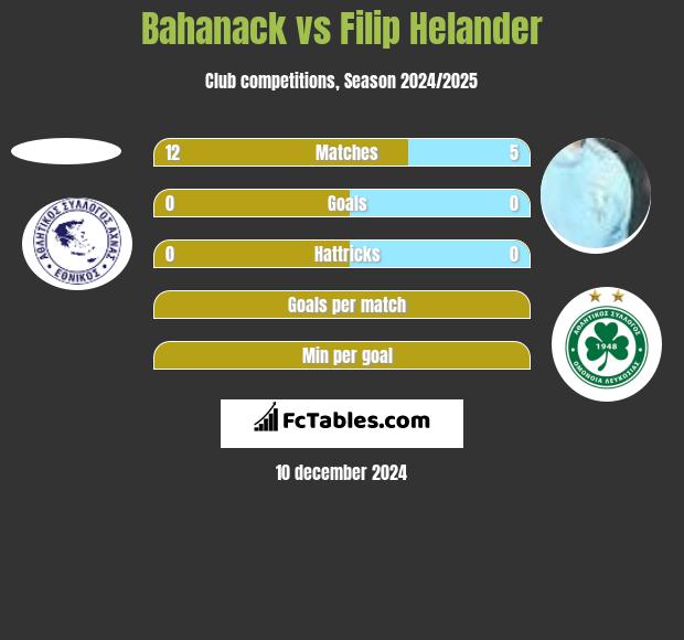 Bahanack vs Filip Helander h2h player stats