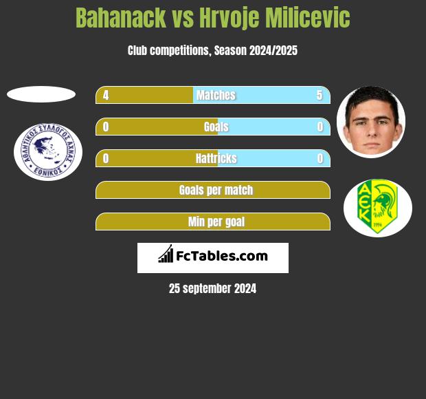 Bahanack vs Hrvoje Milicevic h2h player stats