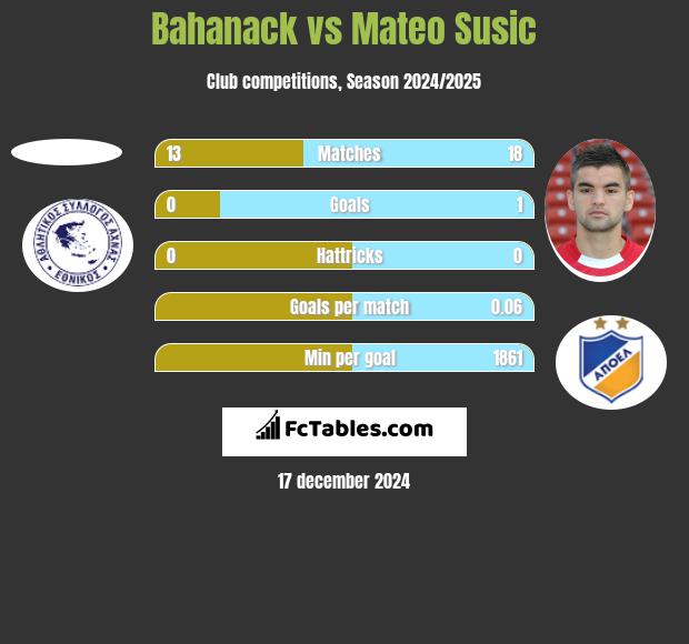 Bahanack vs Mateo Susic h2h player stats