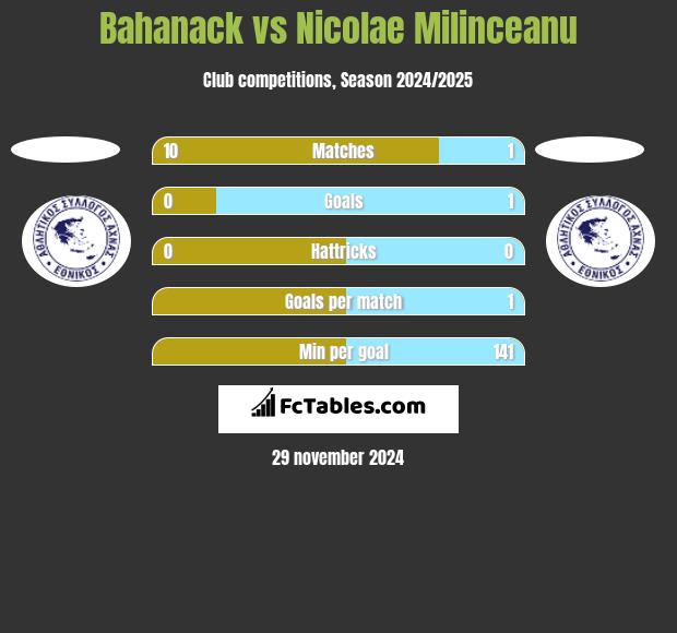 Bahanack vs Nicolae Milinceanu h2h player stats