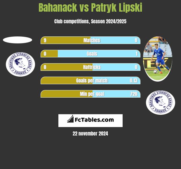 Bahanack vs Patryk Lipski h2h player stats