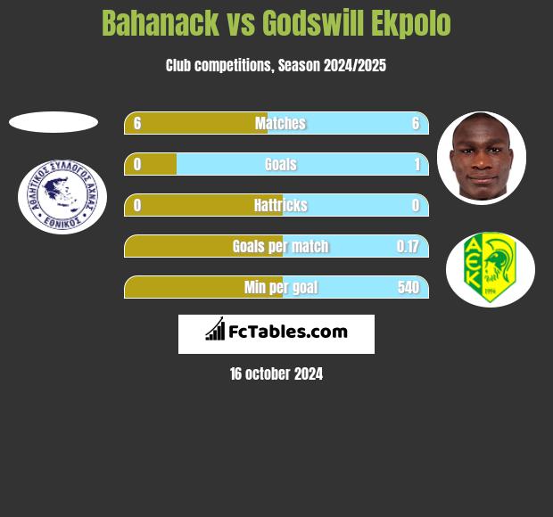 Bahanack vs Godswill Ekpolo h2h player stats