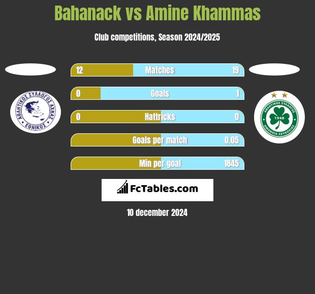 Bahanack vs Amine Khammas h2h player stats