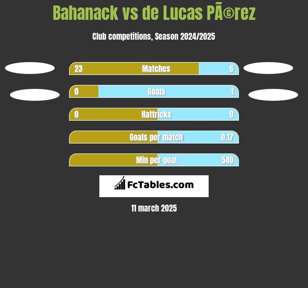 Bahanack vs de Lucas PÃ©rez h2h player stats