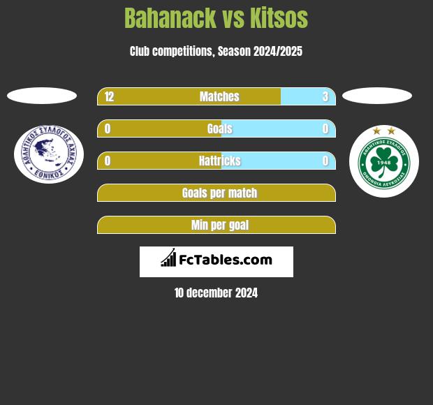 Bahanack vs Kitsos h2h player stats