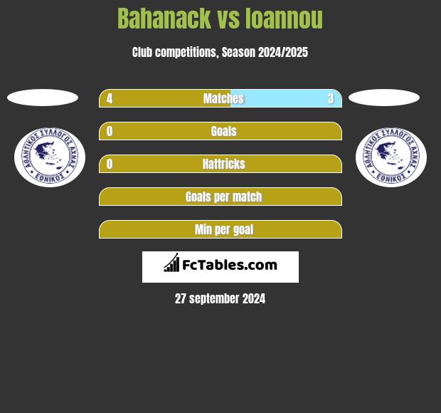 Bahanack vs Ioannou h2h player stats