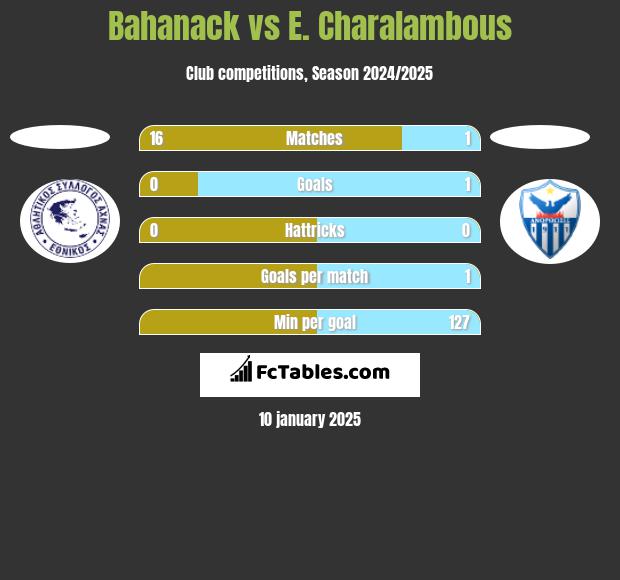 Bahanack vs E. Charalambous h2h player stats