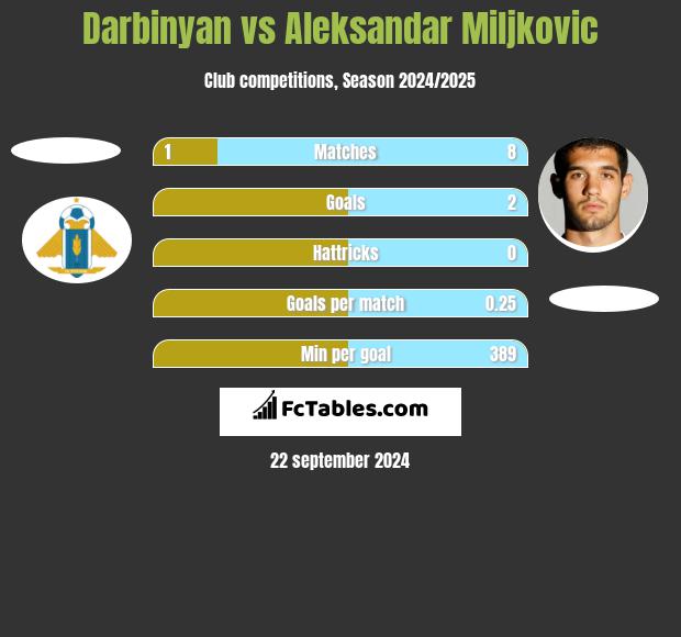 Darbinyan vs Aleksandar Miljkovic h2h player stats