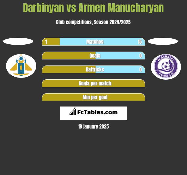 Darbinyan vs Armen Manucharyan h2h player stats