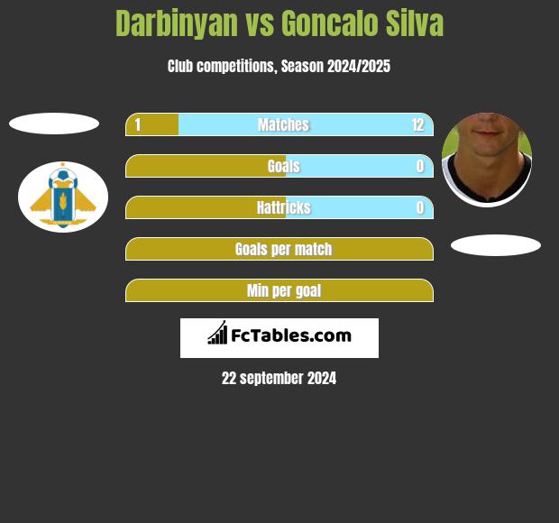 Darbinyan vs Goncalo Silva h2h player stats