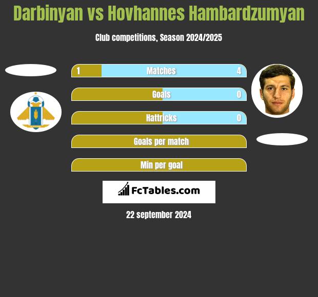 Darbinyan vs Hovhannes Hambardzumyan h2h player stats