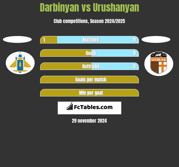 Darbinyan vs Urushanyan h2h player stats